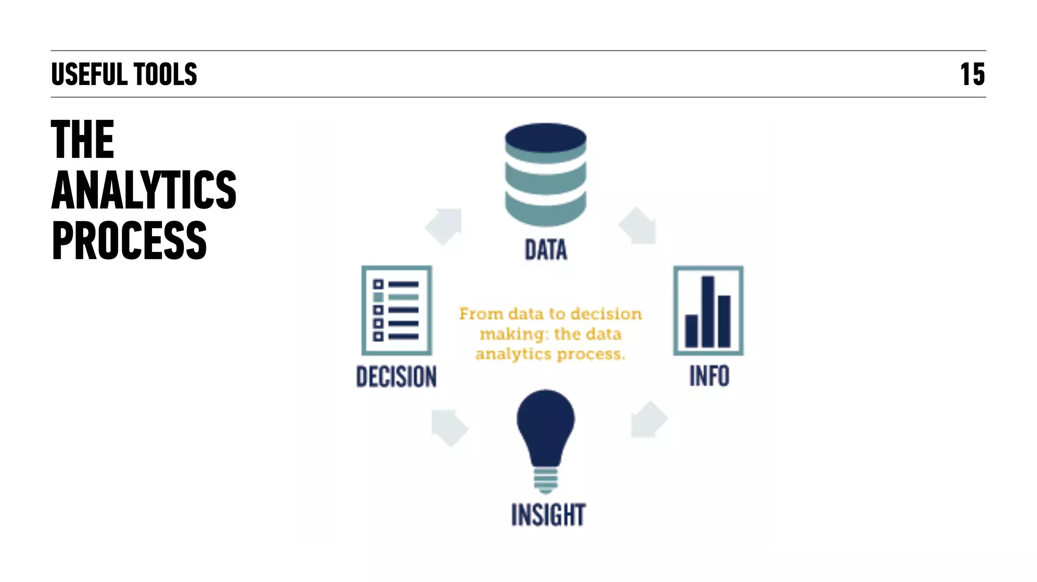 USEFUL TOOLS
THE
ANALYTICS
PROCESS
15
 