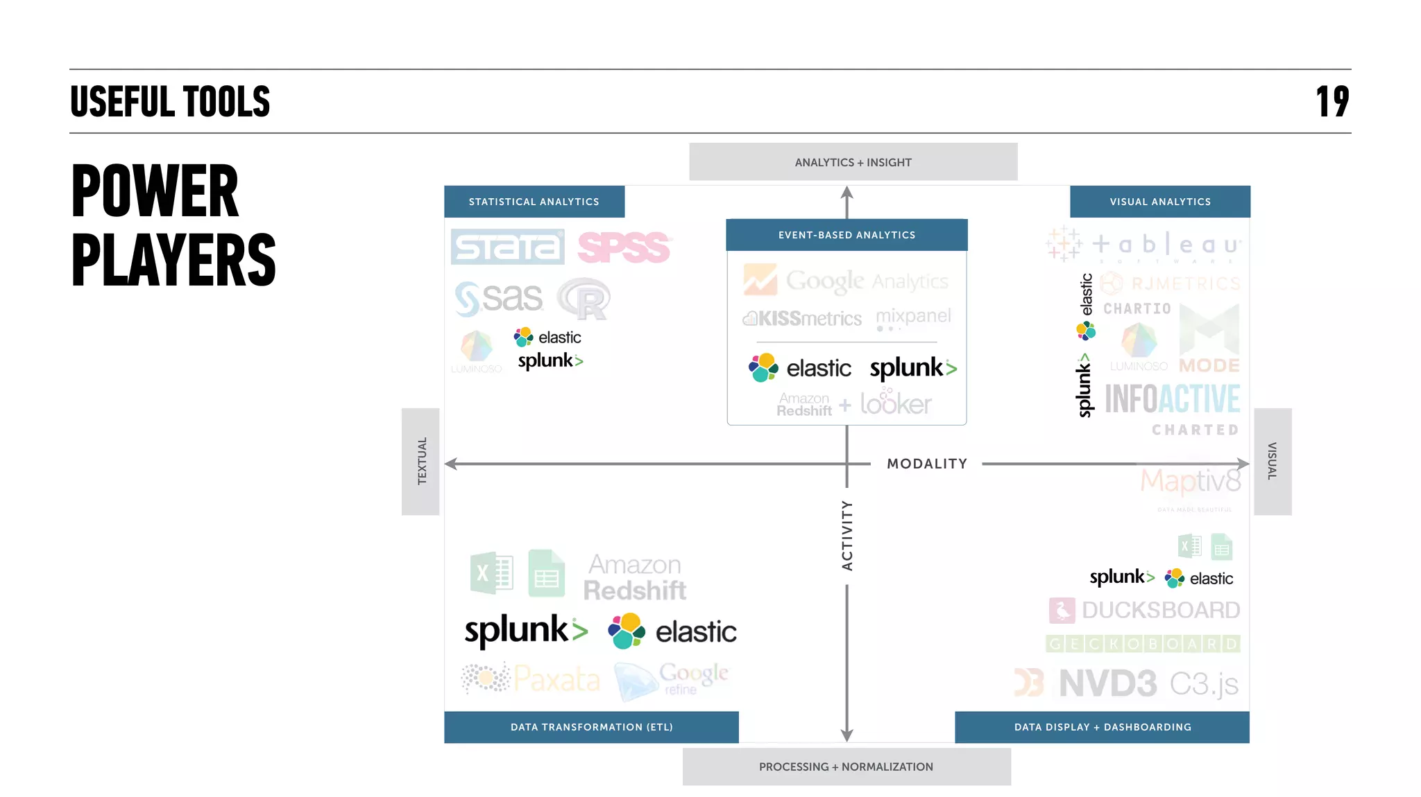 USEFUL TOOLS
POWER
PLAYERS
19
EVENT-BASED ANALYTICS
+TEXTUAL
VISUAL
ANALYTICS + INSIGHT
PROCESSING + NORMALIZATION
VISUAL ANALYTICSSTATISTICAL ANALYTICS
DATA TRANSFORMATION (ETL) DATA DISPLAY + DASHBOARDING
ACTIVITY
MODALITY
 