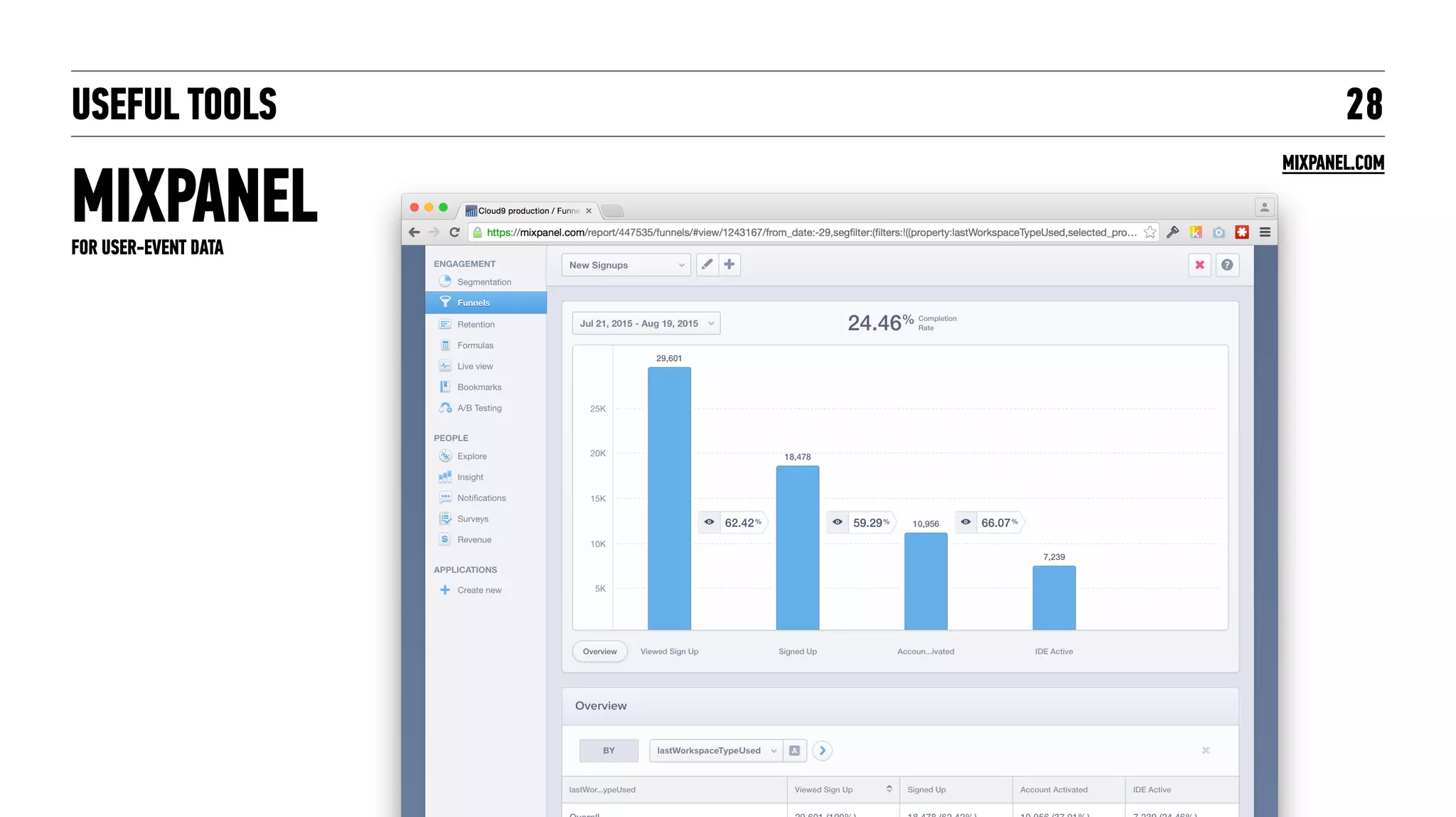 USEFUL TOOLS
MIXPANEL
28
MIXPANEL.COM
FOR USER-EVENT DATA
 