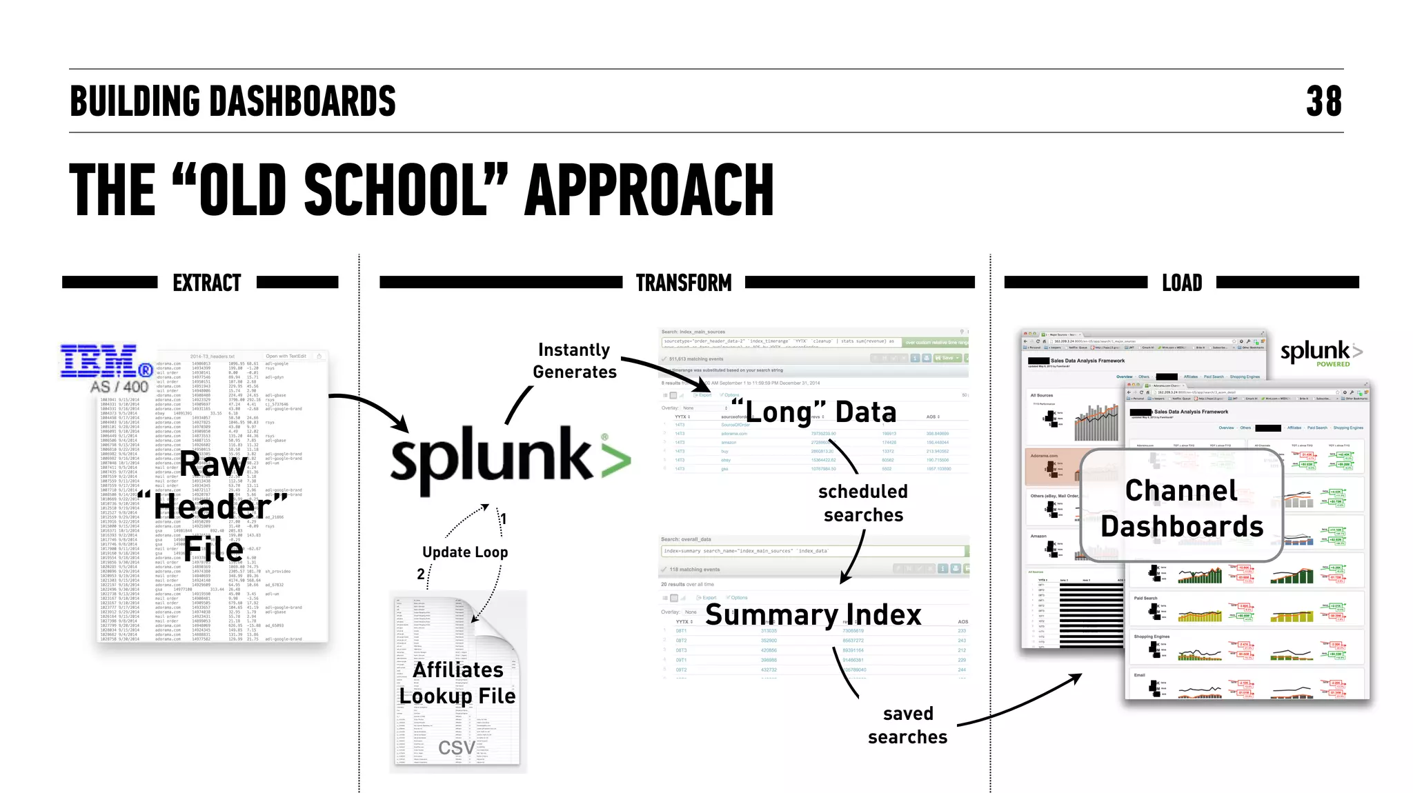 “Long” Data
BUILDING DASHBOARDS
THE “OLD SCHOOL” APPROACH
38
Raw  
“Header” 
File
2
1
Affiliates
Lookup File
Update Loop
Summary Index
saved
searches
scheduled
searches
TRANSFORM
Instantly 
Generates
EXTRACT LOAD
Channel 
Dashboards
 