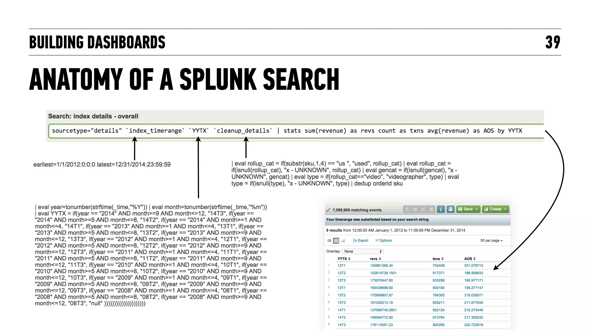 BUILDING DASHBOARDS
ANATOMY OF A SPLUNK SEARCH
39
 