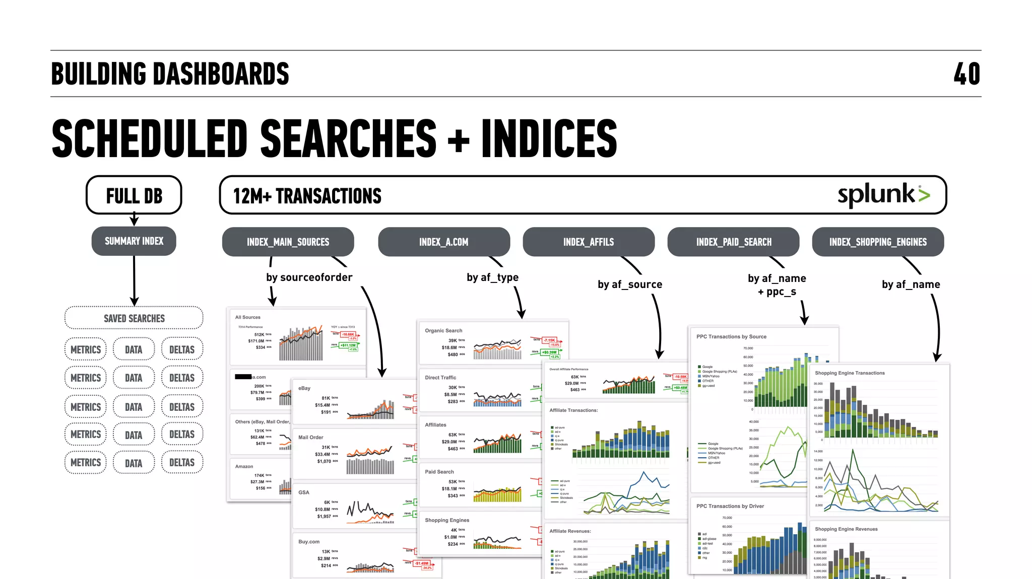BUILDING DASHBOARDS
SCHEDULED SEARCHES + INDICES
40
by sourceoforder by af_type
by af_source by af_name
by af_name  
+ ppc_s
SUMMARY INDEX INDEX_MAIN_SOURCES INDEX_A.COM INDEX_AFFILS INDEX_PAID_SEARCH INDEX_SHOPPING_ENGINES
12M+ TRANSACTIONSFULL DB
METRICS
SAVED SEARCHES
DATA DELTAS
METRICS DATA DELTAS
METRICS DATA DELTAS
METRICS DATA DELTAS
METRICS DATA DELTAS
 