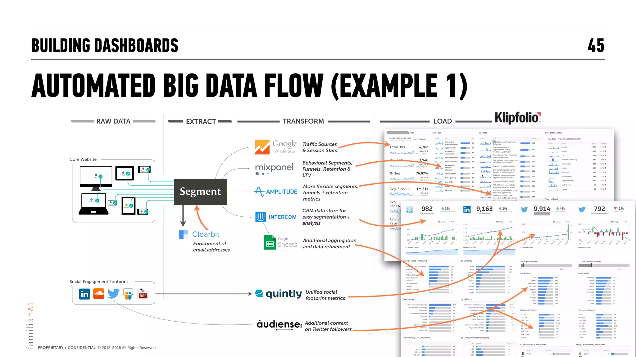 BUILDING DASHBOARDS
AUTOMATED BIG DATA FLOW (EXAMPLE 1)
45
RAW DATA EXTRACT LOADTRANSFORM
Traffic Sources  
& Session Stats
RAW DATA
Behavioral Segments,
Funnels, Retention &
LTV
EXTRACT
Additional aggregation
and data reﬁnement
Core Website
Social Engagement Footprint
Uniﬁed social 
footprint metrics
Enrichment of
email addresses
CRM data store for
easy segmentation +
analysis
Additional context  
on Twitter followers
More ﬂexible segments,
funnels + retention
metrics
 