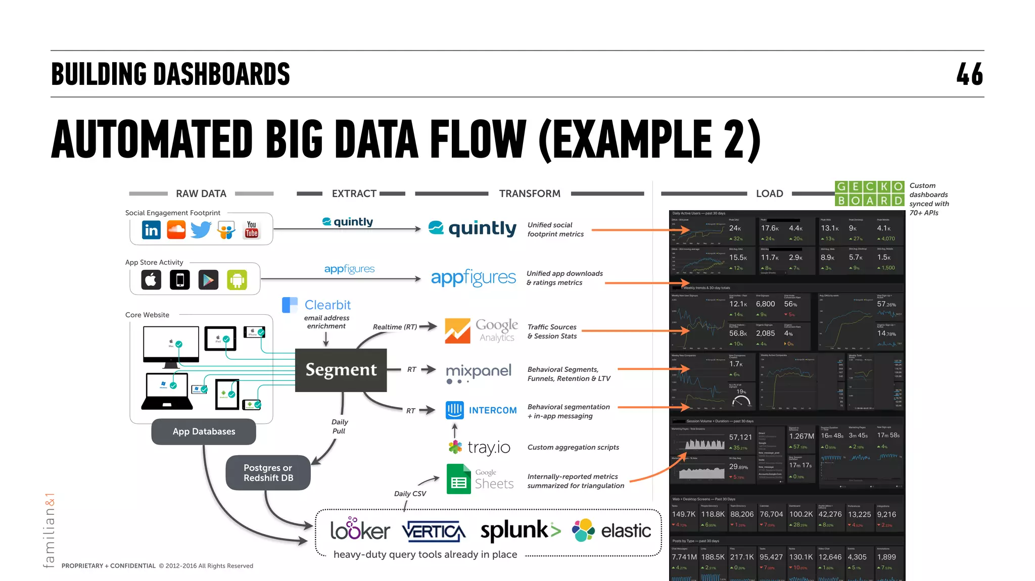 BUILDING DASHBOARDS
AUTOMATED BIG DATA FLOW (EXAMPLE 2)
46
LOAD
Custom
dashboards
synced with
70+ APIs
Traffic Sources  
& Session Stats
Realtime (RT)
TRANSFORMRAW DATA EXTRACT
Core Website
Social Engagement Footprint
heavy-duty query tools already in place
App Databases
Custom aggregation scripts
Postgres or
Redshift DB
Daily
Pull
Internally-reported metrics
summarized for triangulation
Daily CSV
Behavioral segmentation  
+ in-app messaging
RT
Behavioral Segments,
Funnels, Retention & LTV
RT
Uniﬁed social 
footprint metrics
Uniﬁed app downloads
& ratings metrics
App Store Activity
email address
enrichment
 