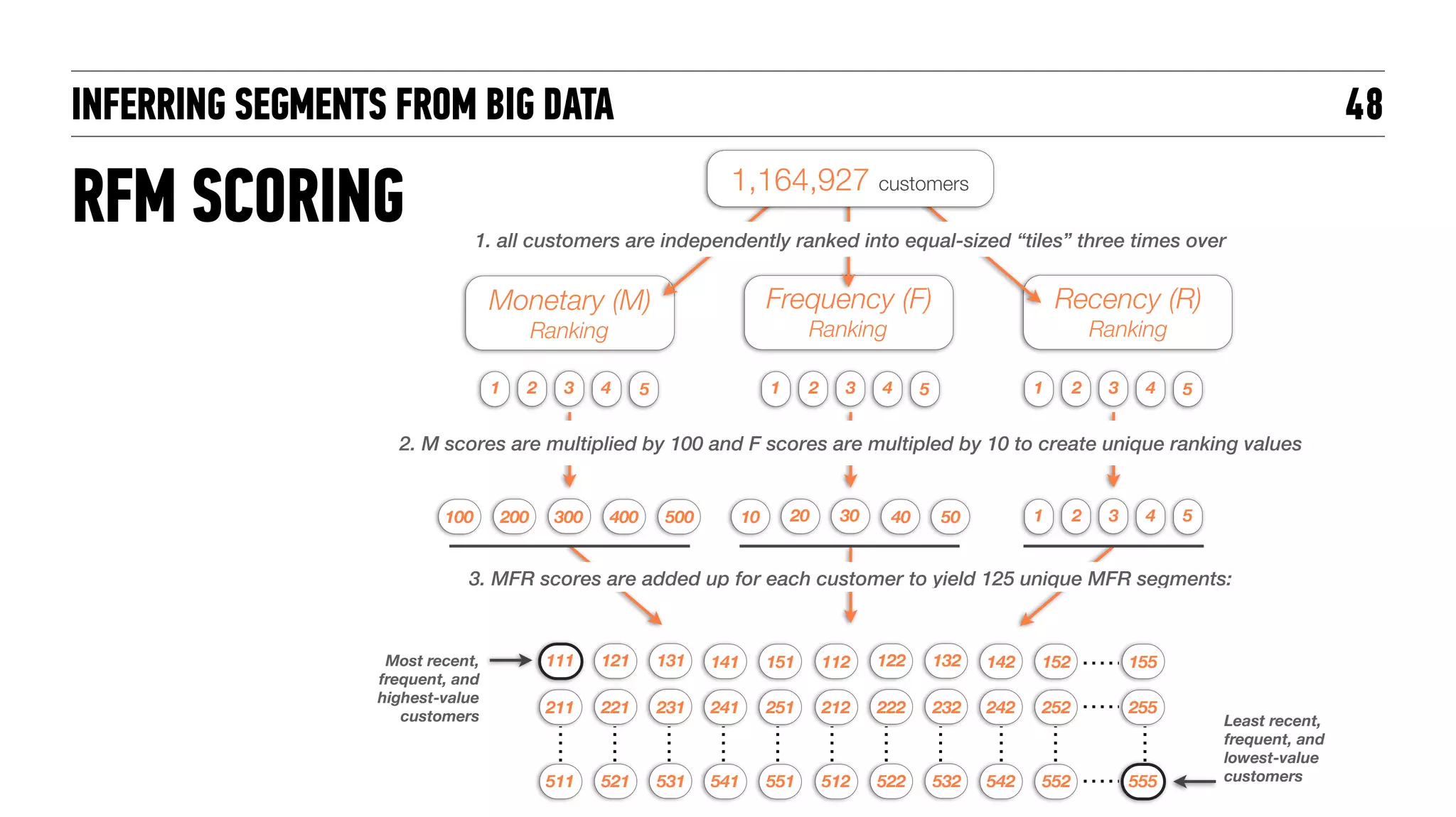 INFERRING SEGMENTS FROM BIG DATA
Frequency (F)
Ranking
Recency (R)
Ranking
Monetary (M)
Ranking
1 2 3 4 5 1 2 3 4 5 1 2 3 4 5
1. all customers are independently ranked into equal-sized “tiles” three times over
48
1,164,927 customers
2. M scores are multiplied by 100 and F scores are multipled by 10 to create unique ranking values
100 200 300 400 500 10 20 30 40 50 1 2 3 4 5
3. MFR scores are added up for each customer to yield 125 unique MFR segments:
111 121 131 141 151 112 122 132 142 152 155
211 221 231 241 251 212 222 232 242 252 255
511 521 531 541 551 512 522 532 542 552 555
Most recent,
frequent, and
highest-value
customers Least recent,
frequent, and
lowest-value
customers
RFM SCORING
 