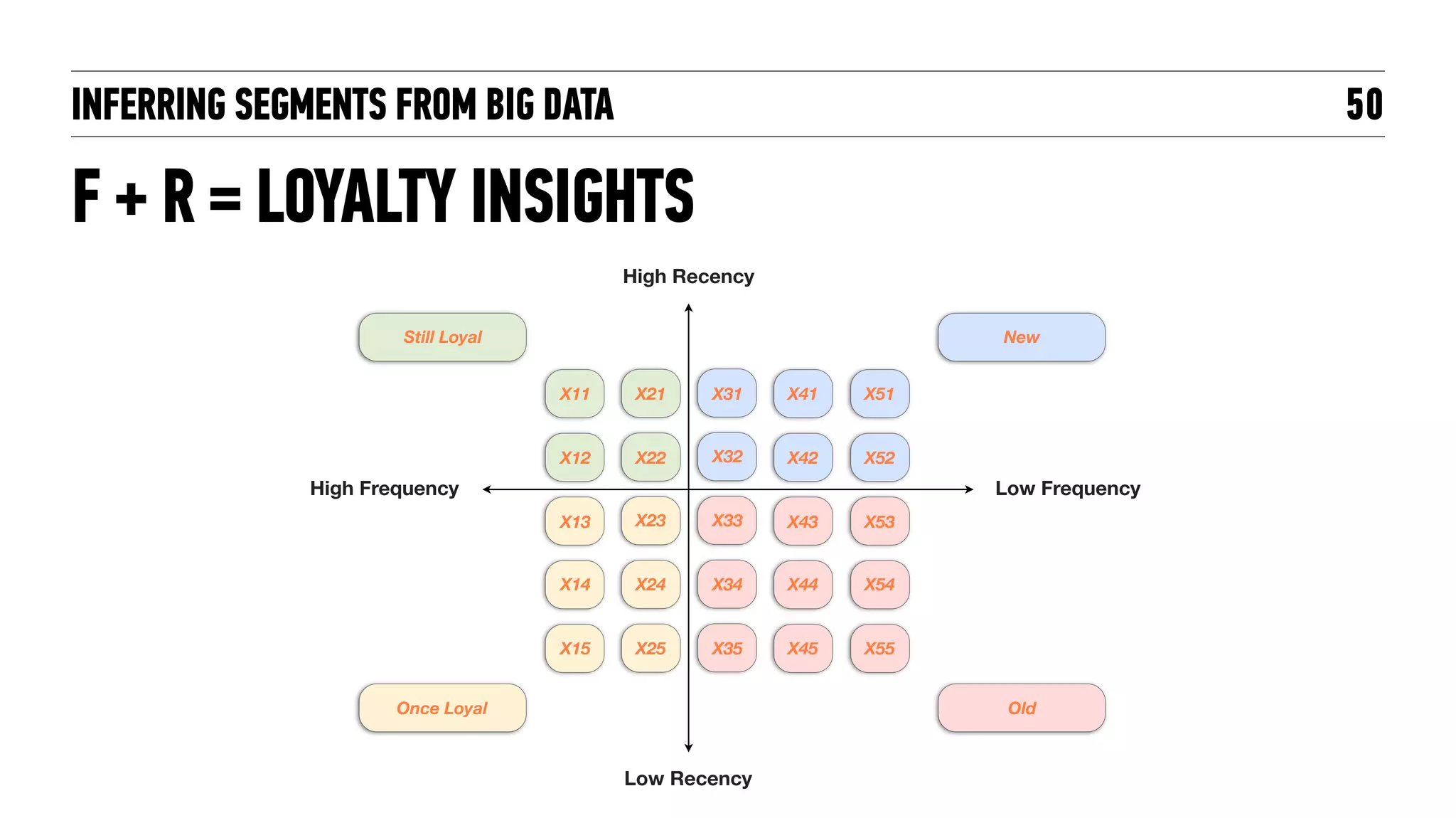 INFERRING SEGMENTS FROM BIG DATA 50
X11 X21 X31 X41
X12 X22 X32 X42
X13 X23 X33 X43
X14 X24 X34 X44
X15 X25 X35 X45
X51
X52
X53
X54
X55
High Frequency
High Recency
Low Frequency
Low Recency
Still Loyal
Once Loyal
New
Old
F + R = LOYALTY INSIGHTS
 