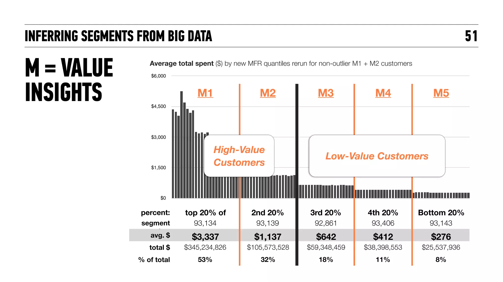 INFERRING SEGMENTS FROM BIG DATA
$0
$1,500
$3,000
$4,500
$6,000
51
Average total spent ($) by new MFR quantiles rerun for non-outlier M1 + M2 customers
M1 M2 M3 M4 M5
percent: top 20% of
M1+2
2nd 20% 3rd 20% 4th 20% Bottom 20%
segment
size:
93,134 93,139 92,861 93,406 93,143
avg. $
spent:
$3,337 $1,137 $642 $412 $276
total $
spent:
$345,234,826 $105,573,528 $59,348,459 $38,398,553 $25,537,936
% of total
revs:
53% 32% 18% 11% 8%
High-Value
Customers
Low-Value Customers
M = VALUE  
INSIGHTS
 