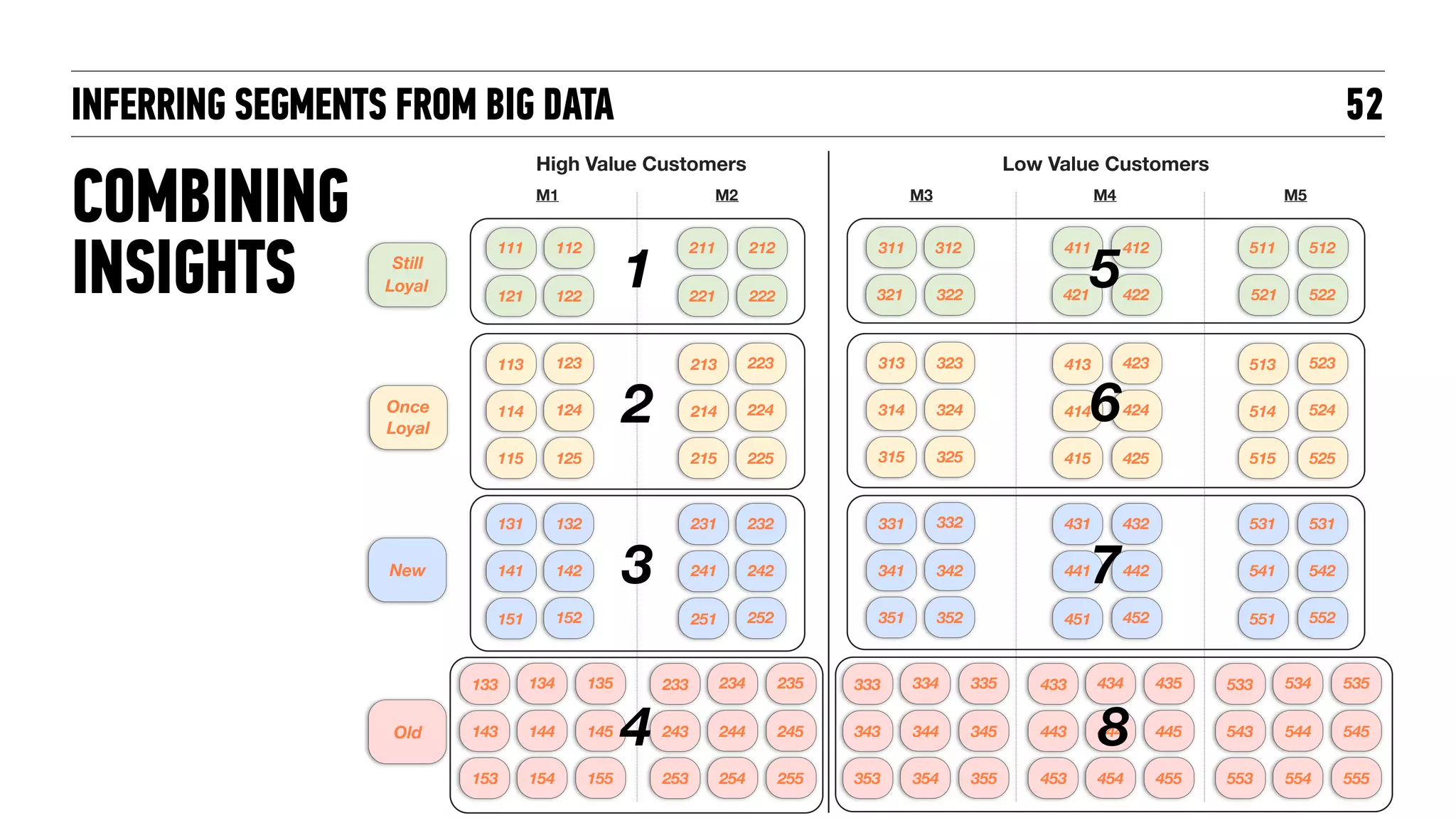 INFERRING SEGMENTS FROM BIG DATA 52
High Value Customers Low Value Customers
Still
Loyal
Once
Loyal
New
Old
M1 M2 M3 M4 M5
212111
121
112
122
113 123
211
221 222
311
321
312
322
411
421
412
422
511
521
512
522
114 124
115 125
213 223
214 224
215 225
313 323
314 324
315 325
413 423
414 424
415 425
513 523
514 524
515 525
131 132
141 142
151 152
231 232
241 242
251 252
331 332
341 342
351 352
431 432
441 442
451 452
531 531
541 542
551 552
133 134
143 144
153 154
135
145
155
233 234
243 244
253 254
235
245
255
333 334
343 344
353 354
335
345
355
433 434
443 444
453 454
435
445
455
533 534
543 544
553 554
535
545
555
1
2
3
4
5
6
7
8
COMBINING
INSIGHTS
 