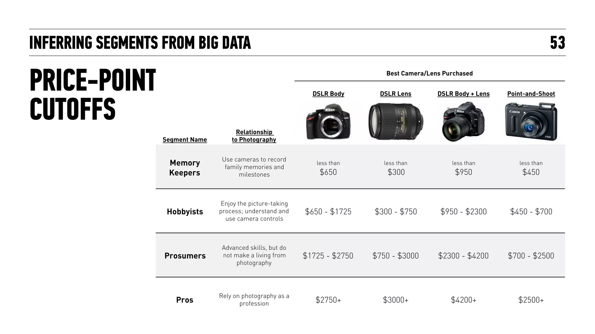 INFERRING SEGMENTS FROM BIG DATA
PRICE-POINT
CUTOFFS
53
Best Camera/Lens Purchased
DSLR Body DSLR Lens DSLR Body + Lens Point-and-Shoot
Segment Name
Relationship  
to Photography
Memory
Keepers
Use cameras to record
family memories and
milestones
less than  
$650
less than  
$300
less than  
$950
less than  
$450
Hobbyists
Enjoy the picture-taking
process; understand and
use camera controls
$650 - $1725 $300 - $750 $950 - $2300 $450 - $700
Prosumers
Advanced skills, but do
not make a living from
photography
$1725 - $2750 $750 - $3000 $2300 - $4200 $700 - $2500
Pros
Rely on photography as a
profession $2750+ $3000+ $4200+ $2500+
 