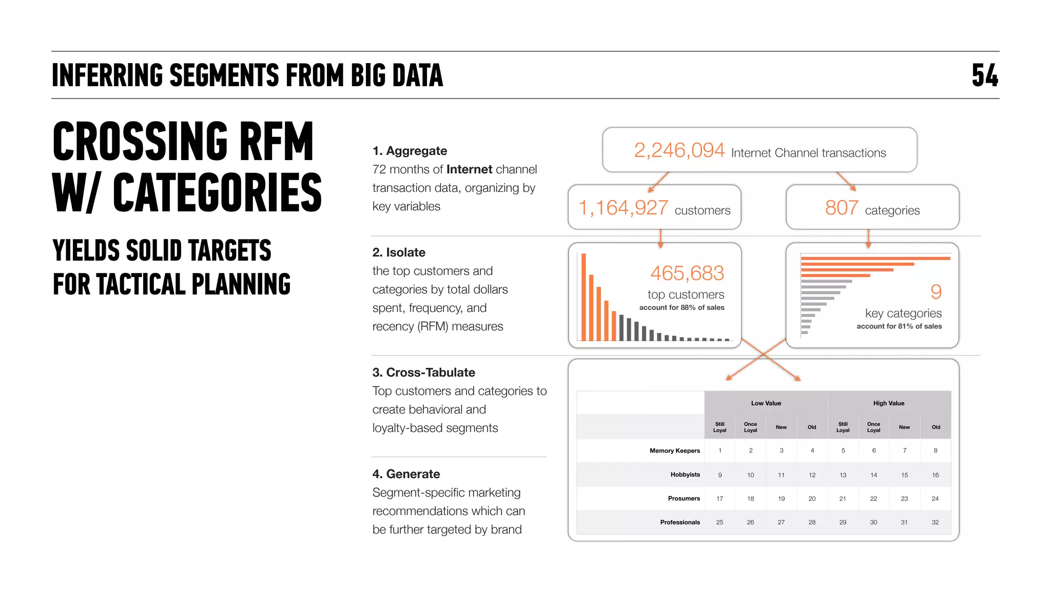 INFERRING SEGMENTS FROM BIG DATA
CROSSING RFM
W/ CATEGORIES
54
Low Value High Value
Still
Loyal
Once
Loyal
New Old
Still
Loyal
Once
Loyal
New Old
Memory Keepers 1 2 3 4 5 6 7 8
Hobbyists 9 10 11 12 13 14 15 16
Prosumers 17 18 19 20 21 22 23 24
Professionals 25 26 27 28 29 30 31 32
3. Cross-Tabulate  
Top customers and categories to
create behavioral and  
loyalty-based segments
9  
key categories 
account for 81% of sales
2. Isolate  
the top customers and
categories by total dollars
spent, frequency, and
recency (RFM) measures
465,683  
top customers 
account for 88% of sales 
1,164,927 customers 807 categories
1. Aggregate  
72 months of Internet channel
transaction data, organizing by
key variables
2,246,094 Internet Channel transactions
4. Generate 
Segment-speciﬁc marketing
recommendations which can
be further targeted by brand
YIELDS SOLID TARGETS  
FOR TACTICAL PLANNING
 