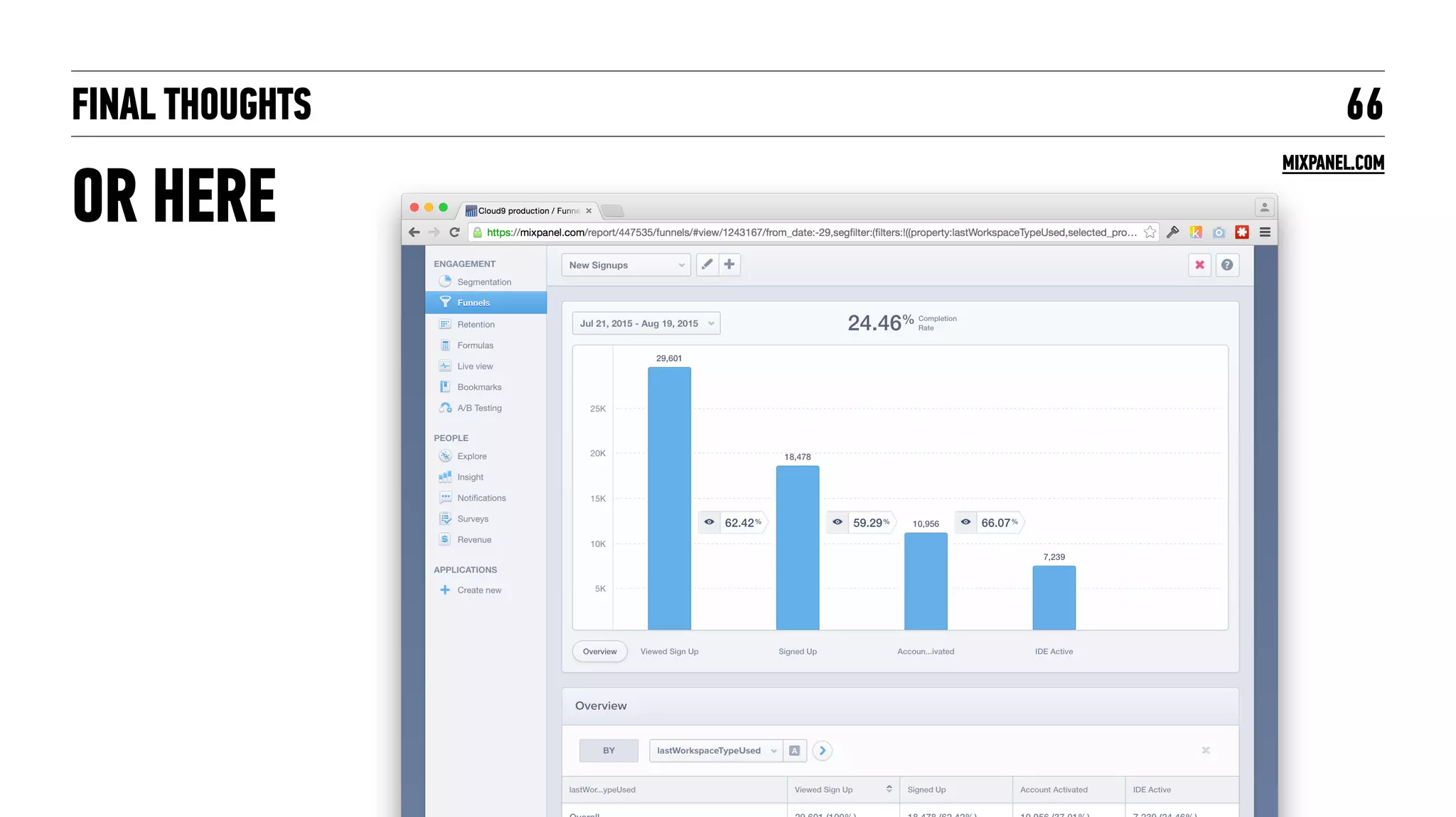 MIXPANEL.COM
FINAL THOUGHTS
OR HERE
66
 