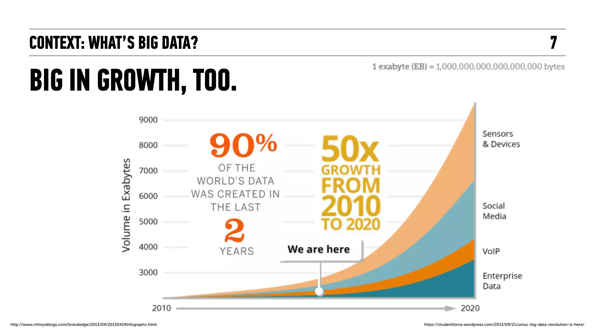 CONTEXT: WHAT’S BIG DATA?
BIG IN GROWTH, TOO.
7
http://www.infosysblogs.com/brandedge/2013/04/20130419Infographc.html https://studentforce.wordpress.com/2013/09/21/umuc-big-data-revolution-is-here/
 