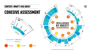 CONTEXT: WHAT’S BIG DATA?
COHESIVE ASSESSMENT
13
https://dataﬂoq.com/read/understanding-sources-big-data-infographic/338
 