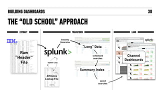 “Long” Data
BUILDING DASHBOARDS
THE “OLD SCHOOL” APPROACH
38
Raw  
“Header” 
File
2
1
Affiliates
Lookup File
Update Loop
Summary Index
saved
searches
scheduled
searches
TRANSFORM
Instantly 
Generates
EXTRACT LOAD
Channel 
Dashboards
 