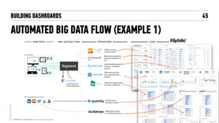 BUILDING DASHBOARDS
AUTOMATED BIG DATA FLOW (EXAMPLE 1)
45
RAW DATA EXTRACT LOADTRANSFORM
Traffic Sources  
& Session Stats
RAW DATA
Behavioral Segments,
Funnels, Retention &
LTV
EXTRACT
Additional aggregation
and data reﬁnement
Core Website
Social Engagement Footprint
Uniﬁed social 
footprint metrics
Enrichment of
email addresses
CRM data store for
easy segmentation +
analysis
Additional context  
on Twitter followers
More ﬂexible segments,
funnels + retention
metrics
 