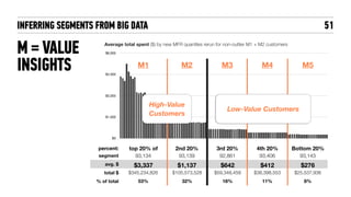 INFERRING SEGMENTS FROM BIG DATA
$0
$1,500
$3,000
$4,500
$6,000
51
Average total spent ($) by new MFR quantiles rerun for non-outlier M1 + M2 customers
M1 M2 M3 M4 M5
percent: top 20% of
M1+2
2nd 20% 3rd 20% 4th 20% Bottom 20%
segment
size:
93,134 93,139 92,861 93,406 93,143
avg. $
spent:
$3,337 $1,137 $642 $412 $276
total $
spent:
$345,234,826 $105,573,528 $59,348,459 $38,398,553 $25,537,936
% of total
revs:
53% 32% 18% 11% 8%
High-Value
Customers
Low-Value Customers
M = VALUE  
INSIGHTS
 