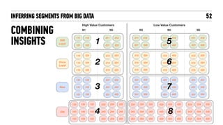 INFERRING SEGMENTS FROM BIG DATA 52
High Value Customers Low Value Customers
Still
Loyal
Once
Loyal
New
Old
M1 M2 M3 M4 M5
212111
121
112
122
113 123
211
221 222
311
321
312
322
411
421
412
422
511
521
512
522
114 124
115 125
213 223
214 224
215 225
313 323
314 324
315 325
413 423
414 424
415 425
513 523
514 524
515 525
131 132
141 142
151 152
231 232
241 242
251 252
331 332
341 342
351 352
431 432
441 442
451 452
531 531
541 542
551 552
133 134
143 144
153 154
135
145
155
233 234
243 244
253 254
235
245
255
333 334
343 344
353 354
335
345
355
433 434
443 444
453 454
435
445
455
533 534
543 544
553 554
535
545
555
1
2
3
4
5
6
7
8
COMBINING
INSIGHTS
 