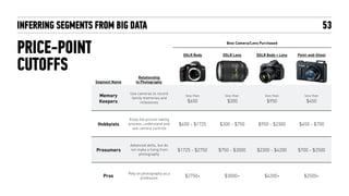 INFERRING SEGMENTS FROM BIG DATA
PRICE-POINT
CUTOFFS
53
Best Camera/Lens Purchased
DSLR Body DSLR Lens DSLR Body + Lens Point-and-Shoot
Segment Name
Relationship  
to Photography
Memory
Keepers
Use cameras to record
family memories and
milestones
less than  
$650
less than  
$300
less than  
$950
less than  
$450
Hobbyists
Enjoy the picture-taking
process; understand and
use camera controls
$650 - $1725 $300 - $750 $950 - $2300 $450 - $700
Prosumers
Advanced skills, but do
not make a living from
photography
$1725 - $2750 $750 - $3000 $2300 - $4200 $700 - $2500
Pros
Rely on photography as a
profession $2750+ $3000+ $4200+ $2500+
 