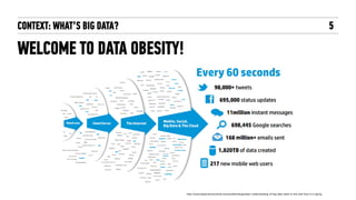 CONTEXT: WHAT’S BIG DATA?
WELCOME TO DATA OBESITY!
5
http://www.datasciencecentral.com/proﬁles/blogs/basic-understanding-of-big-data-what-is-this-and-how-it-is-going
 