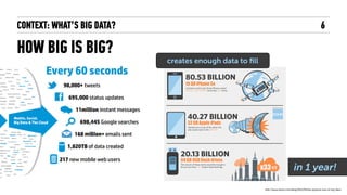 CONTEXT: WHAT’S BIG DATA?
HOW BIG IS BIG?
6
http://www.domo.com/blog/2013/05/the-physical-size-of-big-data/
in 1 year!
creates enough data to ﬁll
 