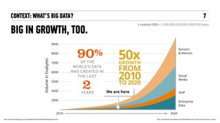 CONTEXT: WHAT’S BIG DATA?
BIG IN GROWTH, TOO.
7
http://www.infosysblogs.com/brandedge/2013/04/20130419Infographc.html https://studentforce.wordpress.com/2013/09/21/umuc-big-data-revolution-is-here/
 