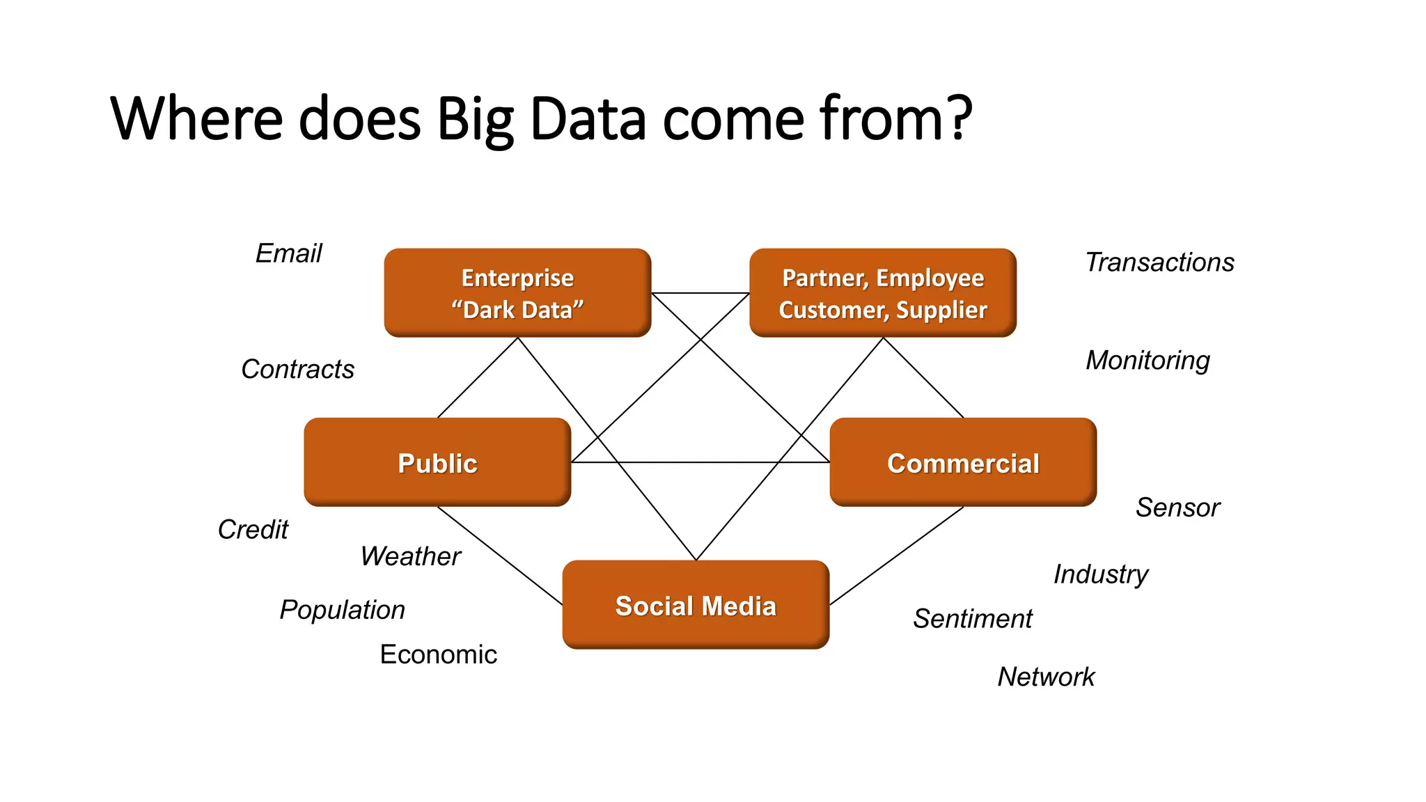 Where does Big Data come from?
Enterprise
“Dark Data”
Partner, Employee
Customer, Supplier
Public Commercial
Social Media
Transactions
Monitoring
Sensor
Economic
Population Sentiment
Email
Contracts
Network
Industry
Credit
Weather
 