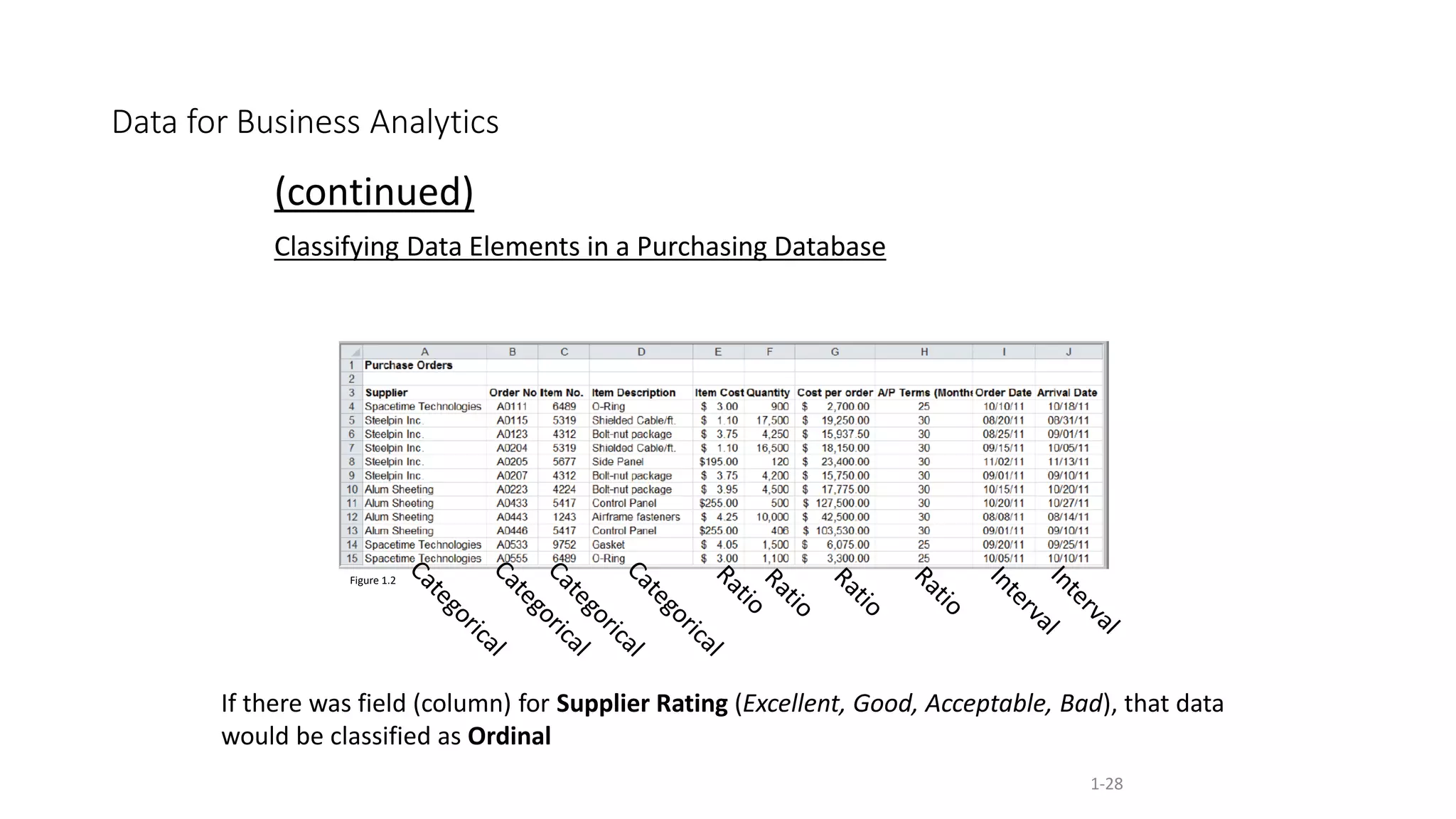 (continued)
Classifying Data Elements in a Purchasing Database
Data for Business Analytics
1-28
Figure 1.2
If there was field (column) for Supplier Rating (Excellent, Good, Acceptable, Bad), that data
would be classified as Ordinal
 