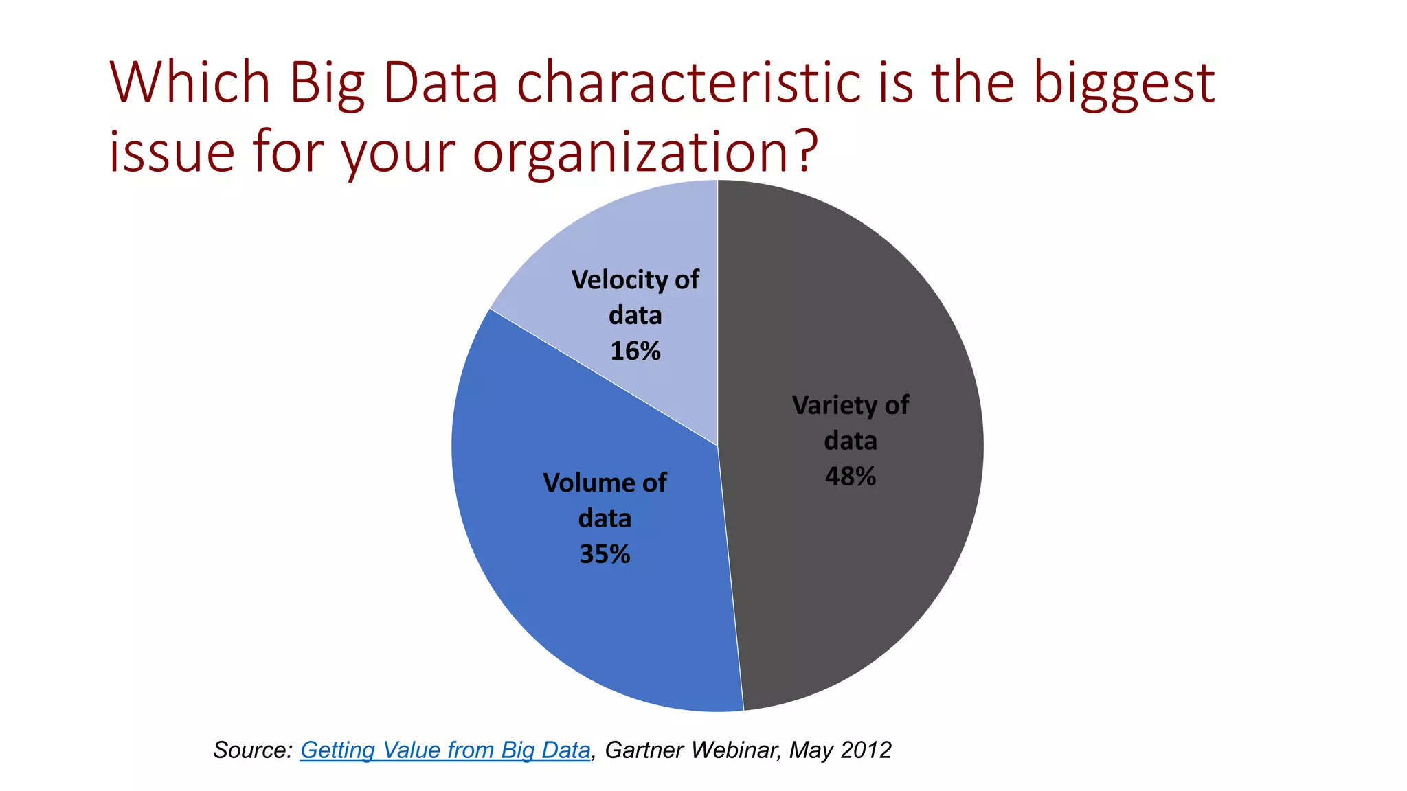 Variety of
data
48%
Volume of
data
35%
Velocity of
data
16%
Source: Getting Value from Big Data, Gartner Webinar, May 2012
Which Big Data characteristic is the biggest
issue for your organization?
 