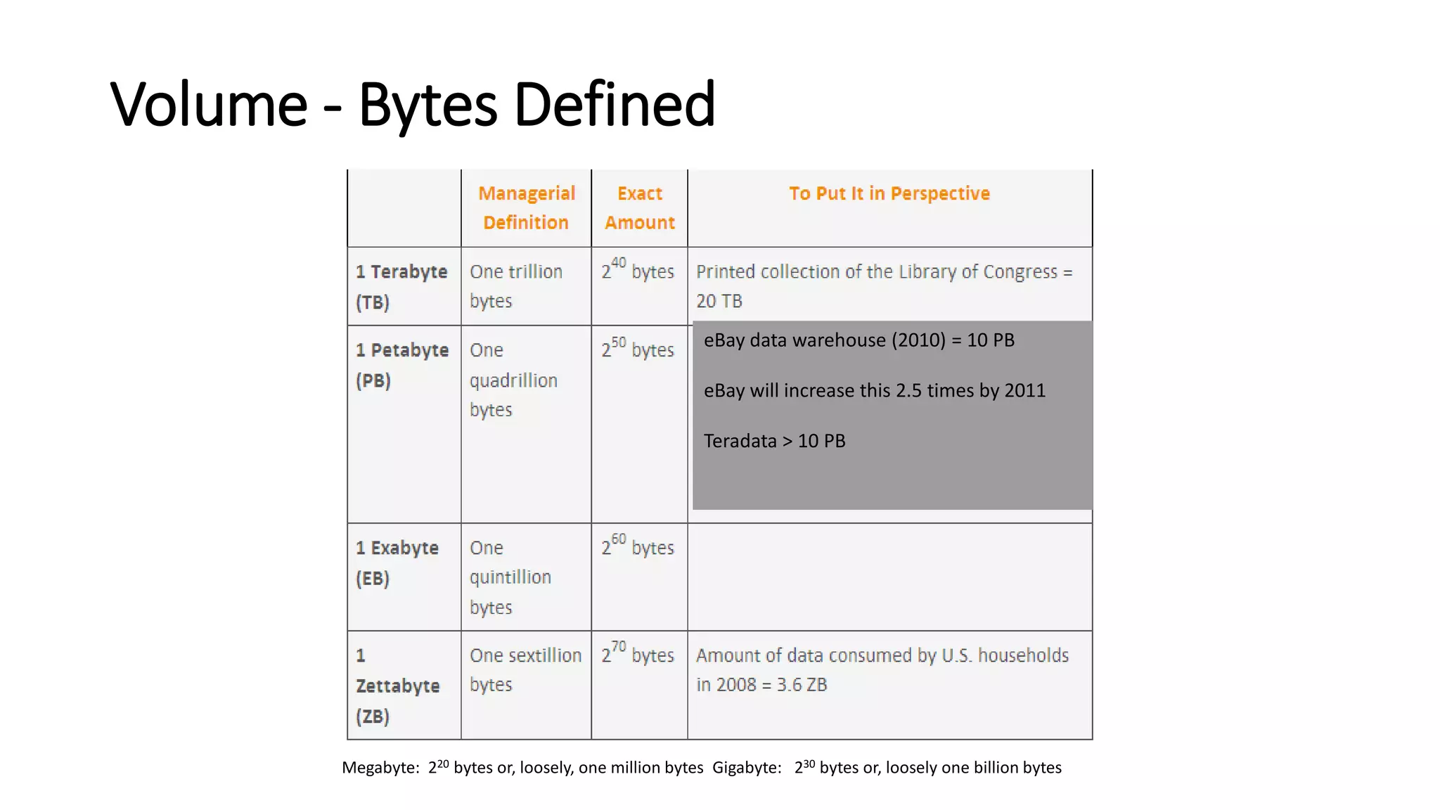 Volume - Bytes Defined
eBay data warehouse (2010) = 10 PB
eBay will increase this 2.5 times by 2011
Teradata > 10 PB
Megabyte: 220 bytes or, loosely, one million bytes Gigabyte: 230 bytes or, loosely one billion bytes
 