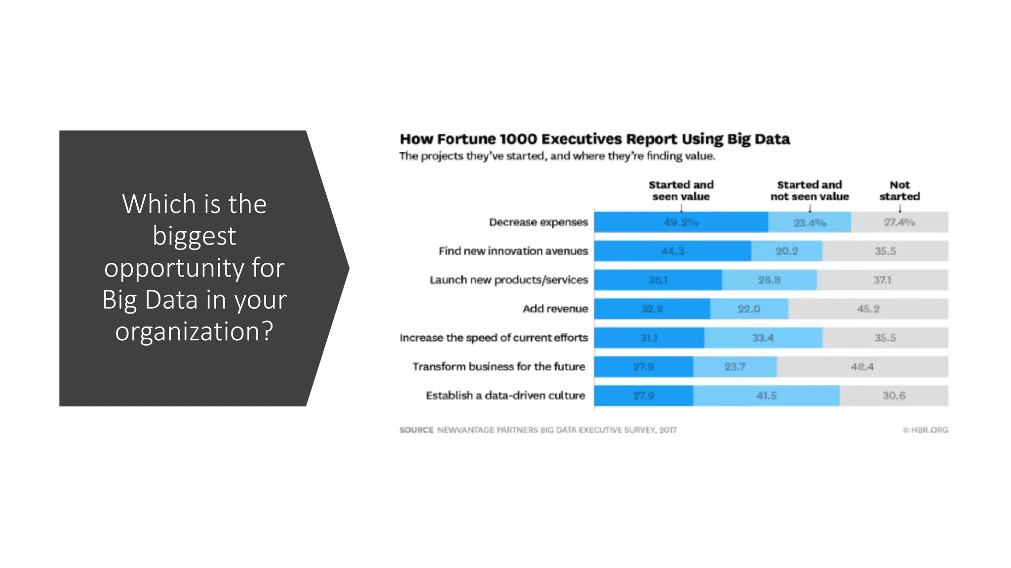 Which is the
biggest
opportunity for
Big Data in your
organization?
 