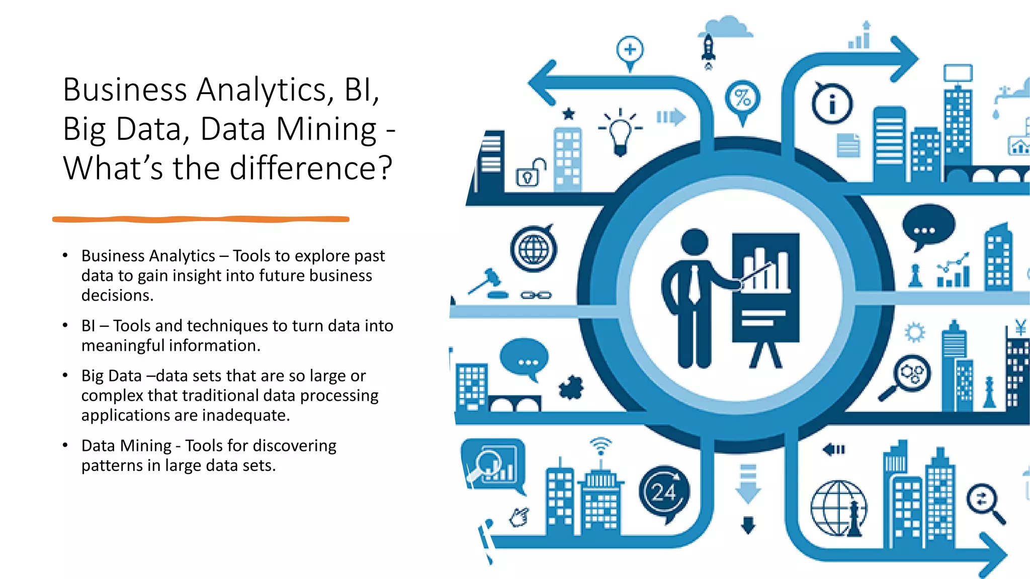 Business Analytics, BI,
Big Data, Data Mining -
What’s the difference?
• Business Analytics – Tools to explore past
data to gain insight into future business
decisions.
• BI – Tools and techniques to turn data into
meaningful information.
• Big Data –data sets that are so large or
complex that traditional data processing
applications are inadequate.
• Data Mining - Tools for discovering
patterns in large data sets.
 