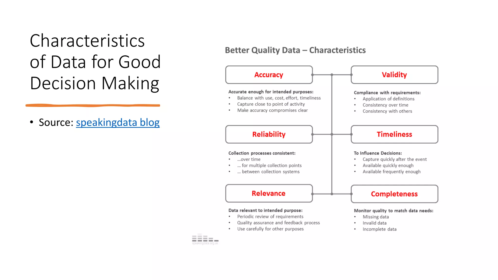 Characteristics
of Data for Good
Decision Making
• Source: speakingdata blog
 