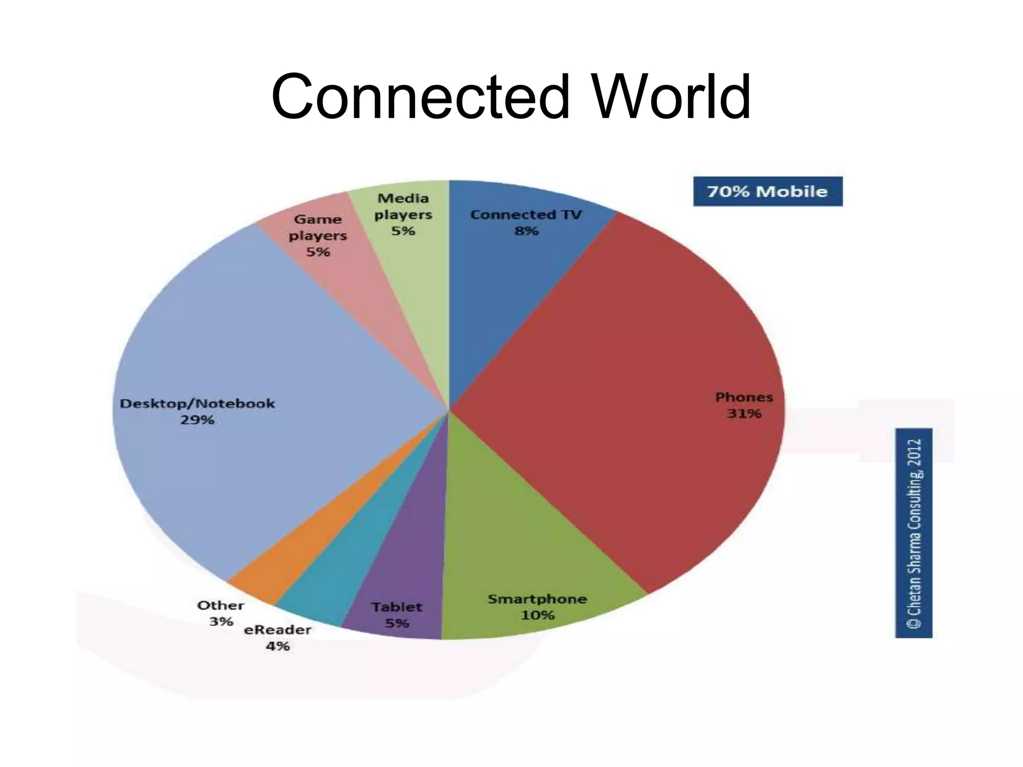 Connected World
 