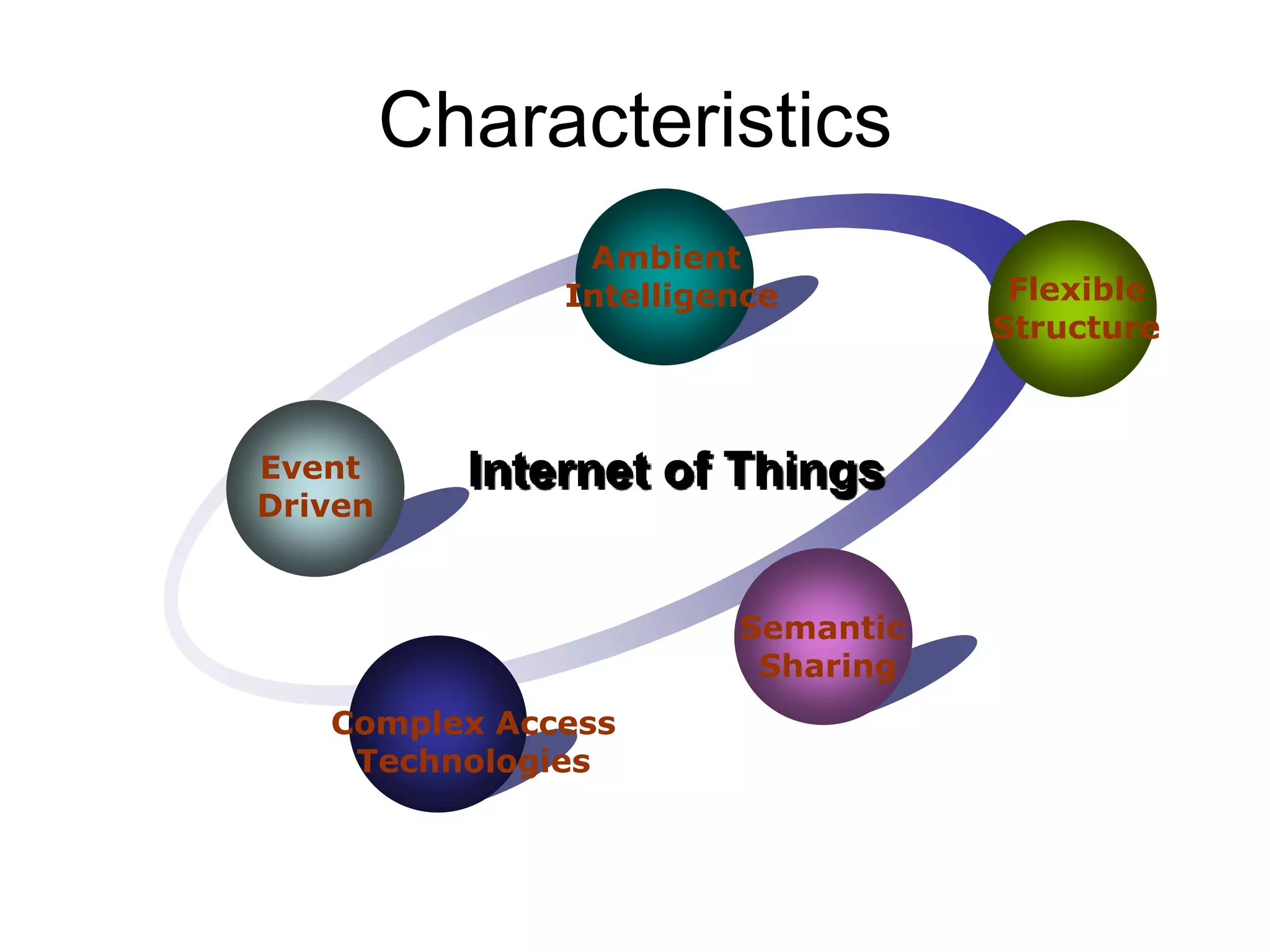 Characteristics
Event
Driven
Ambient
Intelligence Flexible
Structure
Semantic
Sharing
Complex Access
Technologies
Internet of Things
 