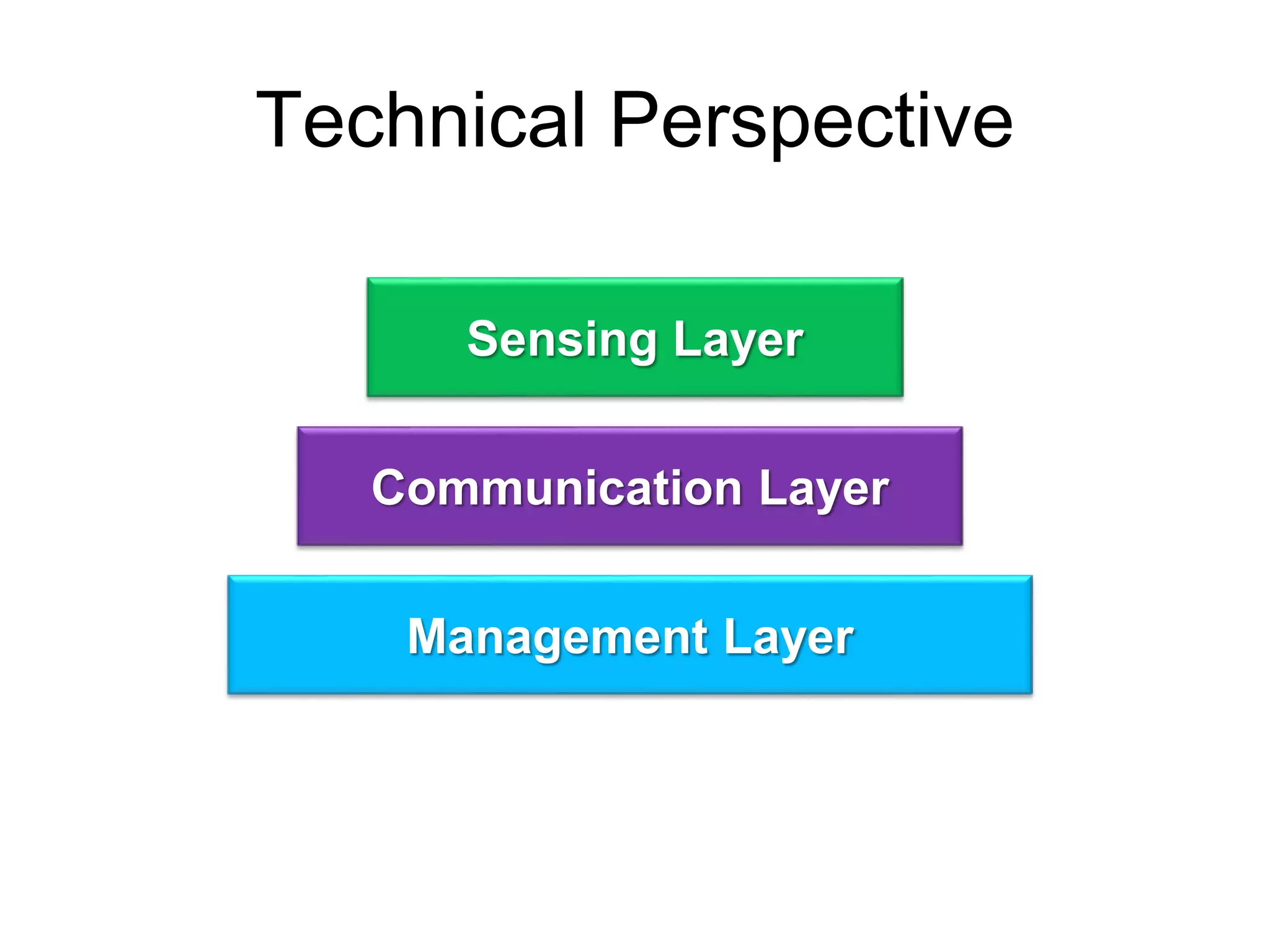 Technical Perspective
Sensing Layer
Communication Layer
Management Layer
 