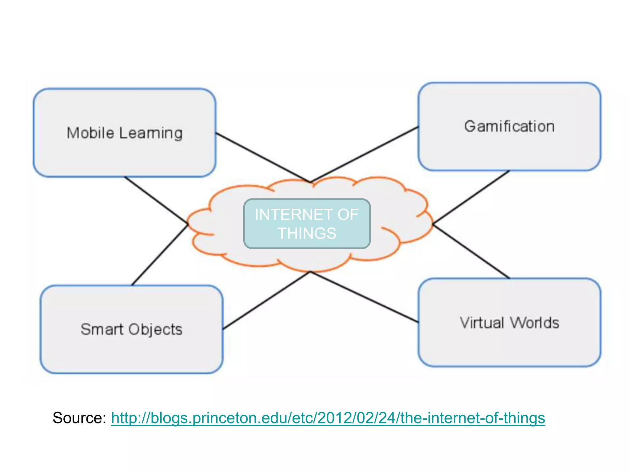 INTERNET OF
THINGS
Source: http://blogs.princeton.edu/etc/2012/02/24/the-internet-of-things
 