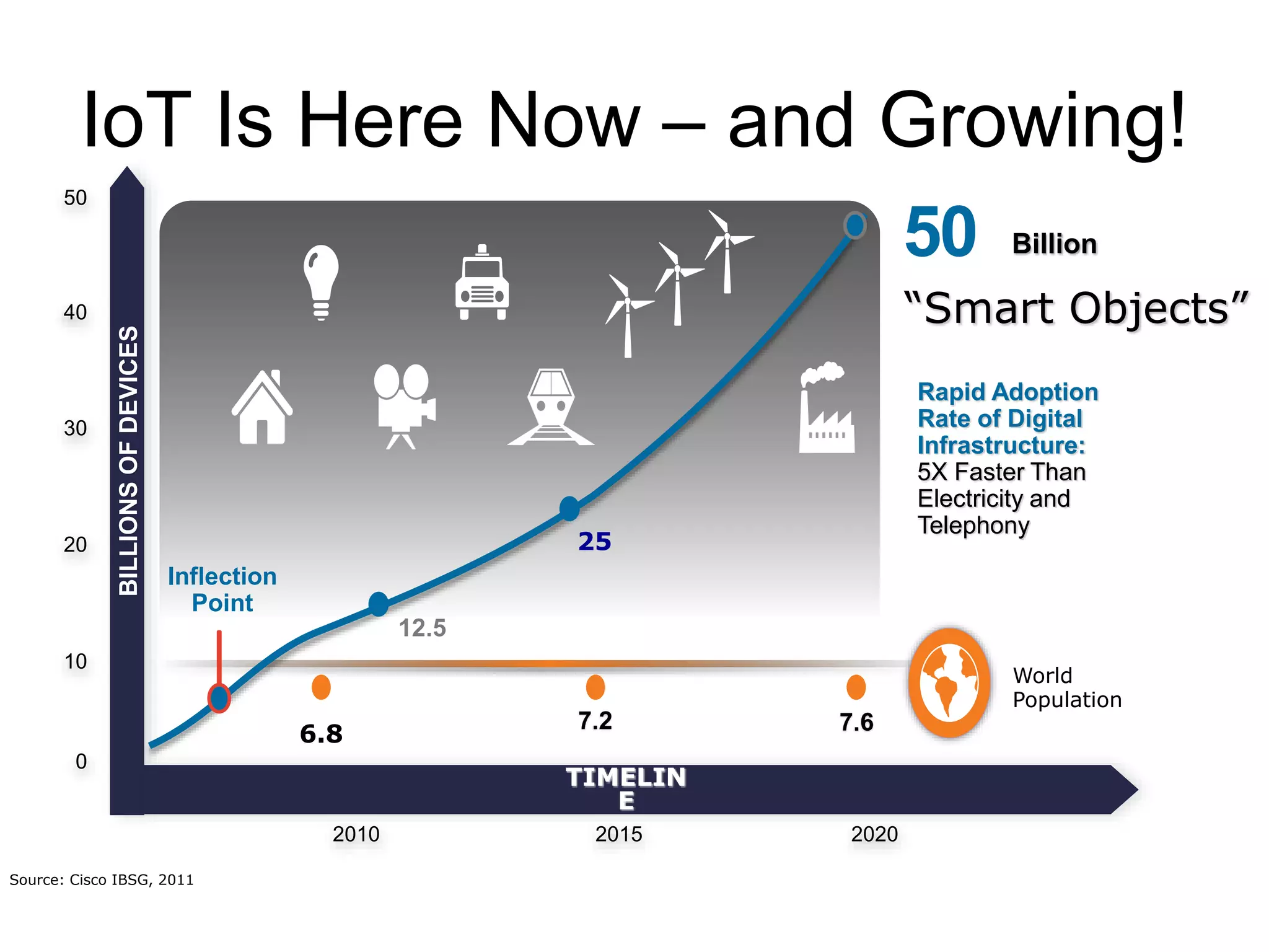 7.2
6.8 7.6
IoT Is Here Now – and Growing!
Rapid Adoption
Rate of Digital
Infrastructure:
5X Faster Than
Electricity and
Telephony
50 Billion
“Smart Objects”
50
2010 2015 2020
0
40
30
20
10
BILLIONSOFDEVICES
25
12.5
Inflection
Point
TIMELIN
E
Source: Cisco IBSG, 2011
World
Population
 