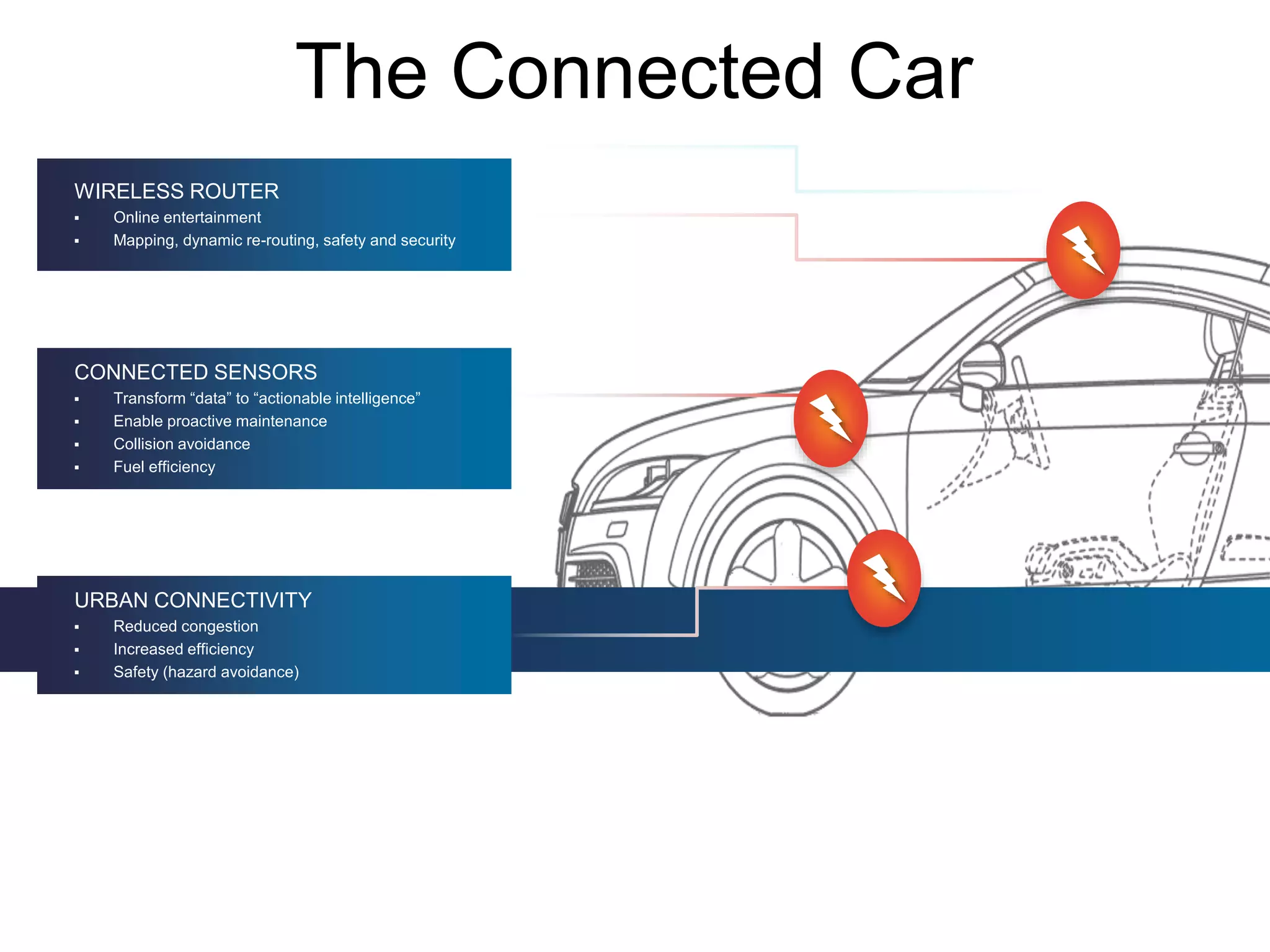 The Connected Car
Actionable intelligence, enhanced comfort, unprecedented convenience
WIRELESS ROUTER
 Online entertainment
 Mapping, dynamic re-routing, safety and security
CONNECTED SENSORS
 Transform “data” to “actionable intelligence”
 Enable proactive maintenance
 Collision avoidance
 Fuel efficiency
URBAN CONNECTIVITY
 Reduced congestion
 Increased efficiency
 Safety (hazard avoidance)
 