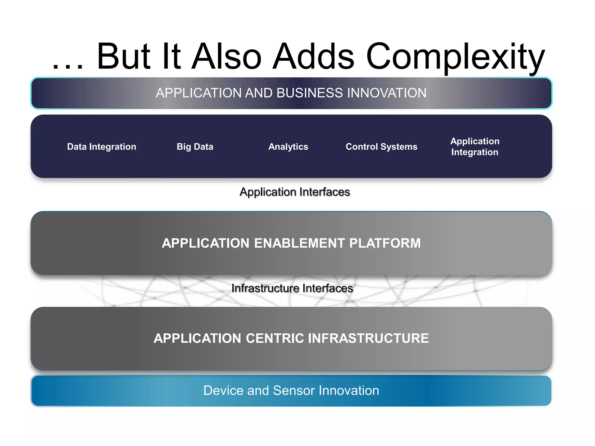 … But It Also Adds Complexity
Application Interfaces
Infrastructure Interfaces
New Business Models Partner Ecosystem
Applications
Device and Sensor Innovation
Unified Platform
Infrastructure
APPLICATION ENABLEMENT PLATFORM
APPLICATION CENTRIC INFRASTRUCTURE
APPLICATION AND BUSINESS INNOVATION
Data Integration Big Data Analytics Control Systems
Application
Integration
 