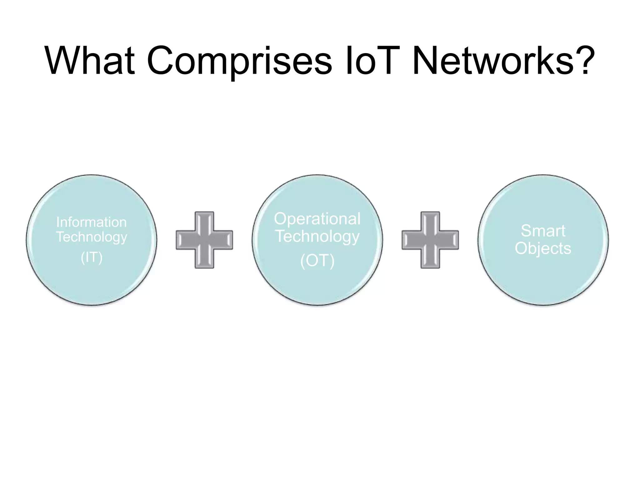 What Comprises IoT Networks?
Information
Technology
(IT)
Operational
Technology
(OT)
Smart
Objects
 