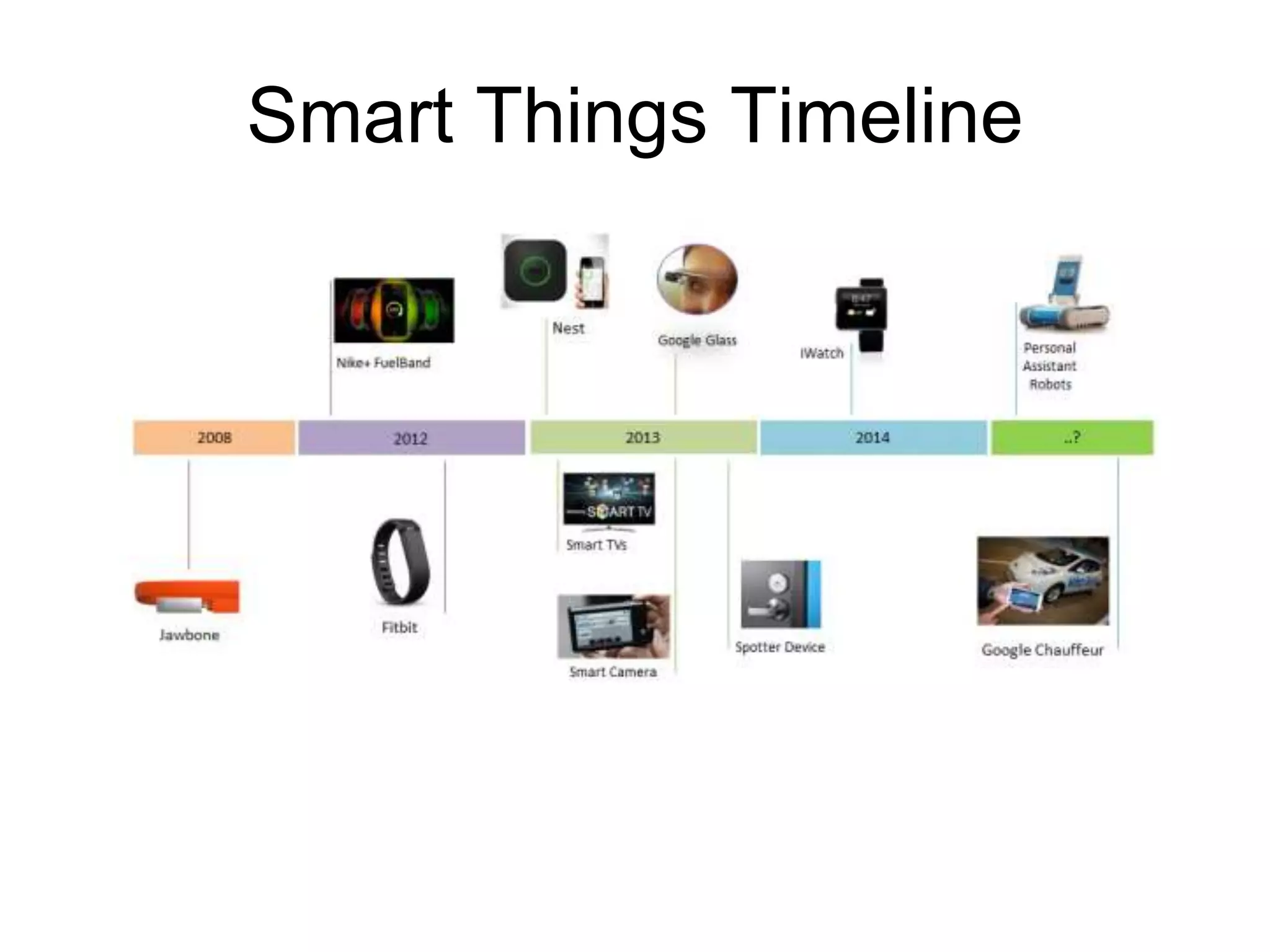 Smart Things Timeline
 