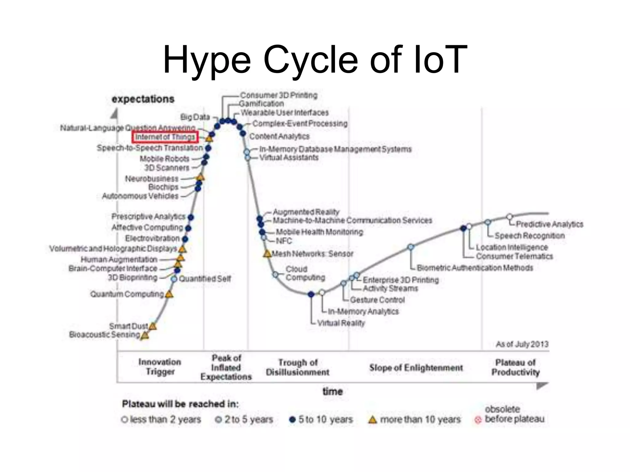 Hype Cycle of IoT
 