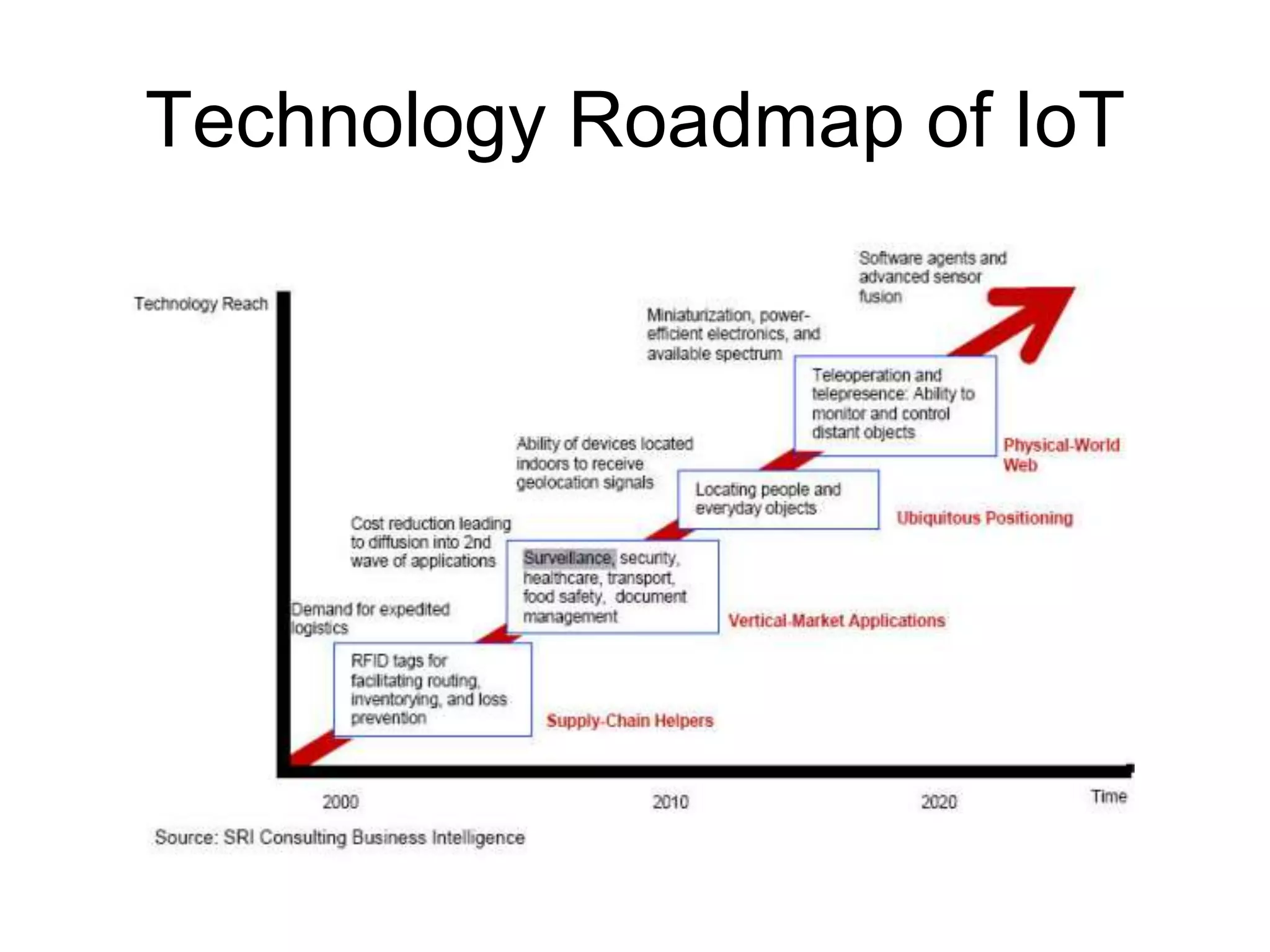 Technology Roadmap of IoT
 