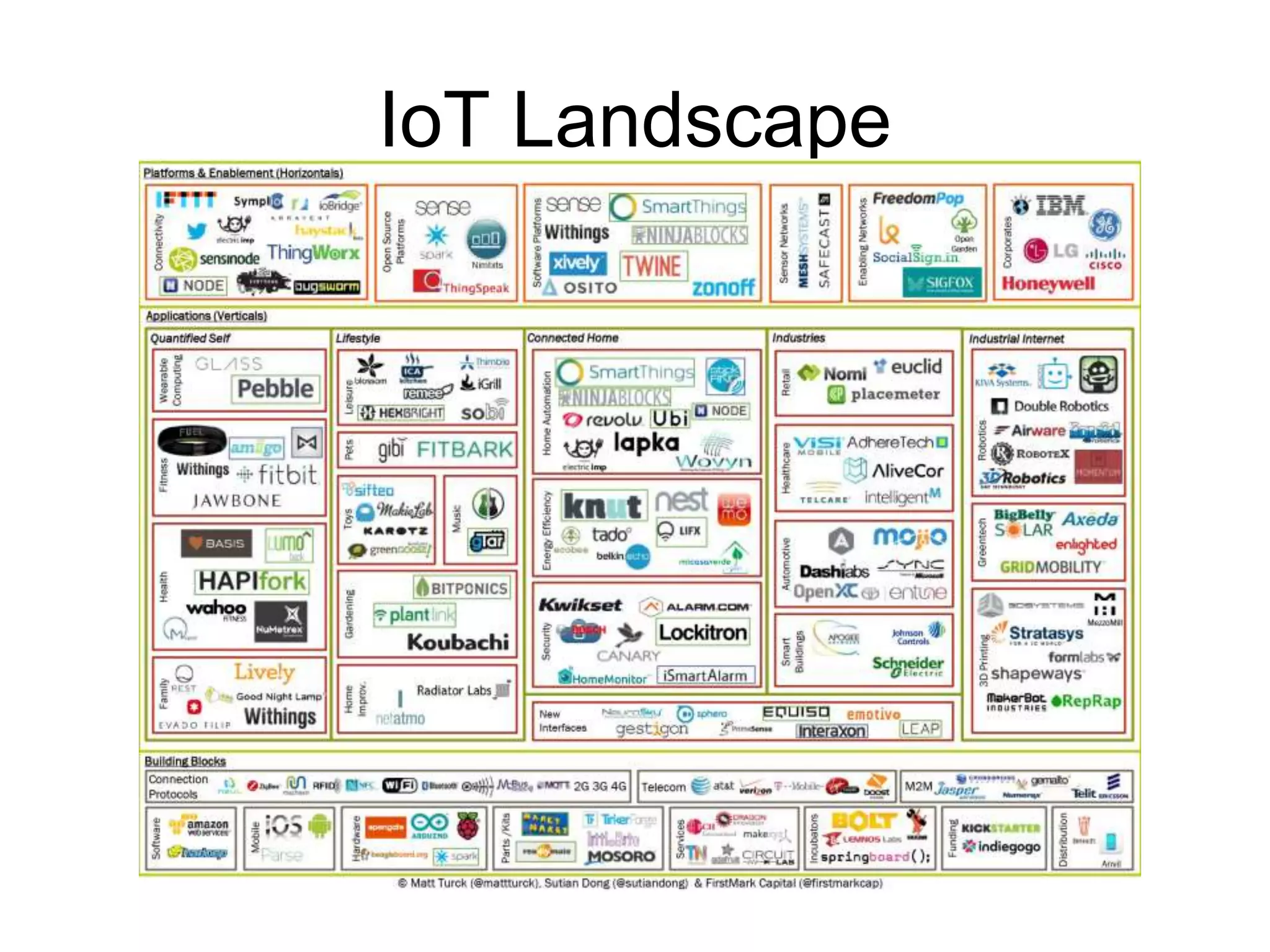 IoT Landscape
 
