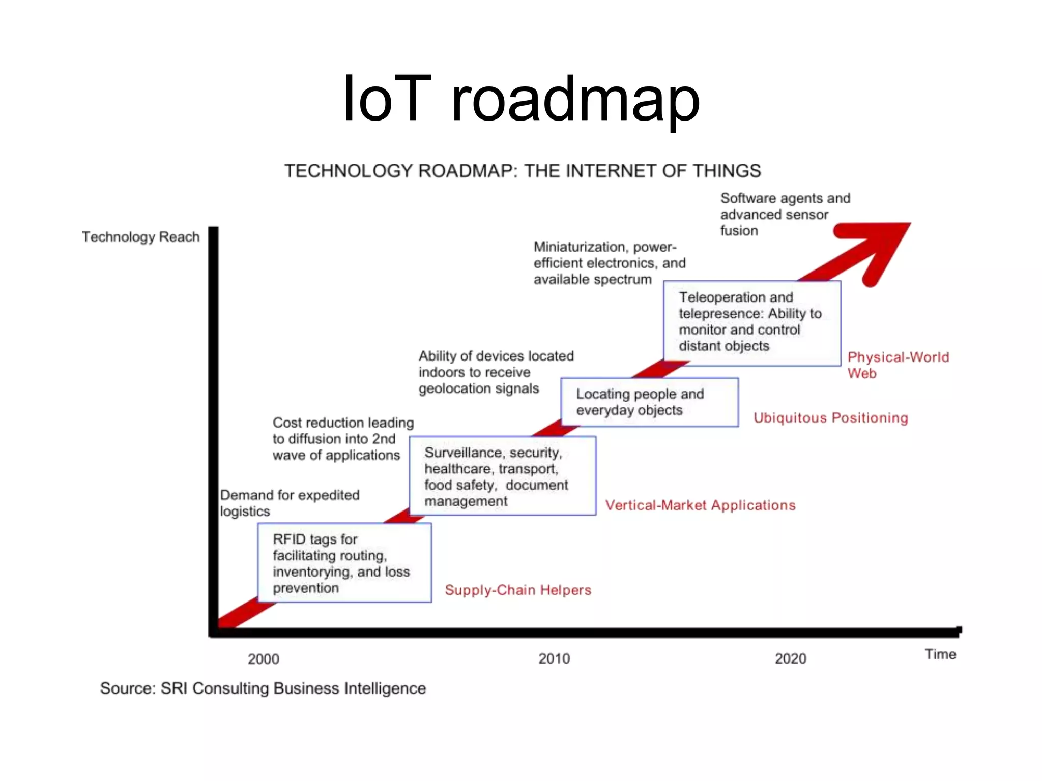 IoT roadmap
 