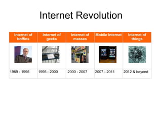 Internet Revolution
 