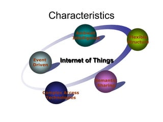 Characteristics
Event
Driven
Ambient
Intelligence Flexible
Structure
Semantic
Sharing
Complex Access
Technologies
Internet of Things
 