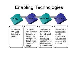 Enabling Technologies
RFID Sensor Smart Tech Nano Tech
To identify
and track
the data of
things
To collect
and process
the data to
detect the
changes in
the physical
status of
things
To enhance
the power of
the network by
devolving
processing
capabilities to
different part
of the network.
To make the
smaller and
smaller
things have
the ability to
connect and
interact.
 