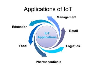 Applications of IoT
Education
Food
Management
IoT
Applications
Retail
Logistics
Pharmaceuticals
 
