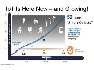 7.2
6.8 7.6
IoT Is Here Now – and Growing!
Rapid Adoption
Rate of Digital
Infrastructure:
5X Faster Than
Electricity and
Telephony
50 Billion
“Smart Objects”
50
2010 2015 2020
0
40
30
20
10
BILLIONSOFDEVICES
25
12.5
Inflection
Point
TIMELIN
E
Source: Cisco IBSG, 2011
World
Population
 